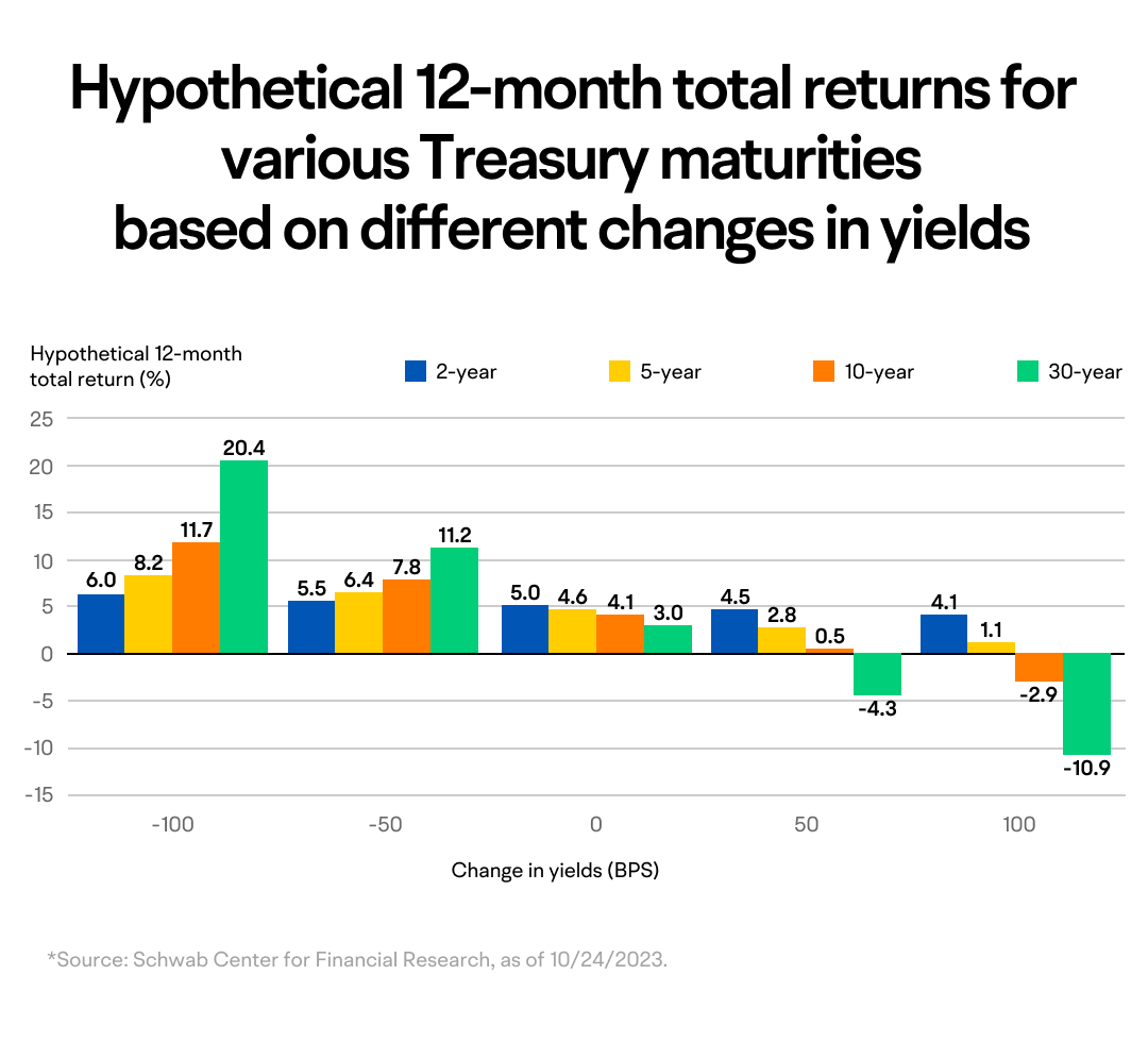 Understanding the relationship between the stock market and the bond market -13