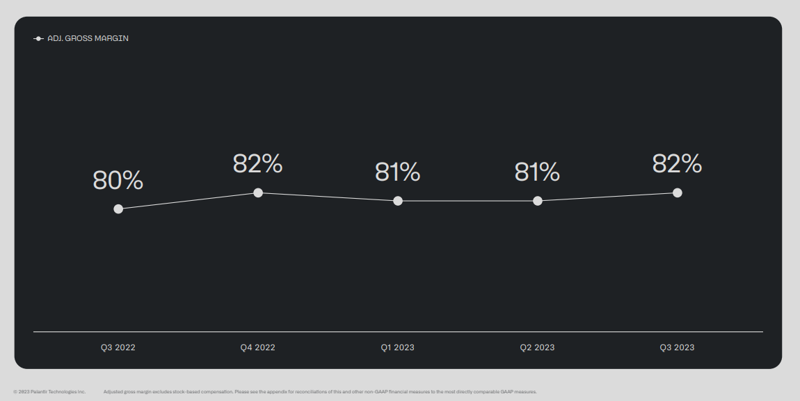 資料來源:Palantir 2023年第三季度財報
