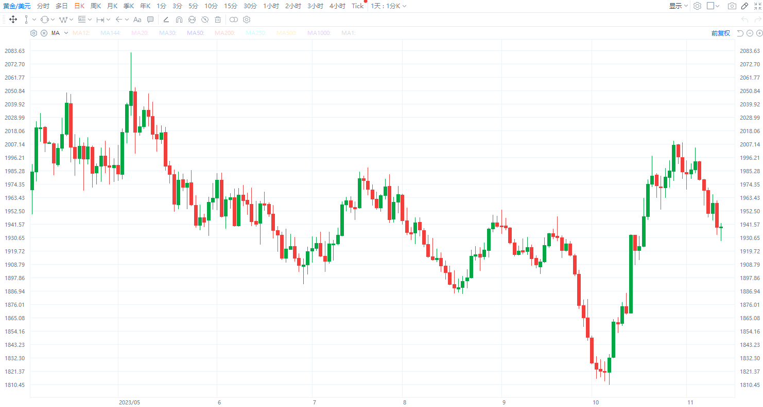 Will the Fed's interest rate cut signal the arrival of a gold investment opportunity? -4
