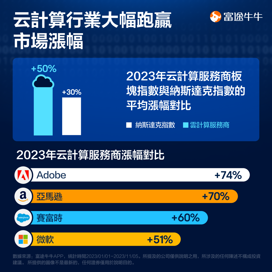 大幅跑赢纳斯达克!云计算行业如何布局? -2