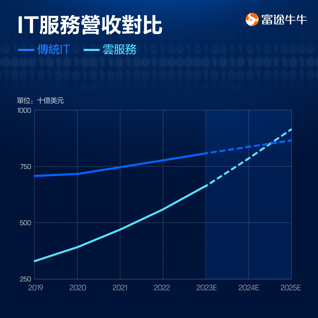 大幅跑赢纳斯达克!云计算行业如何布局? -4