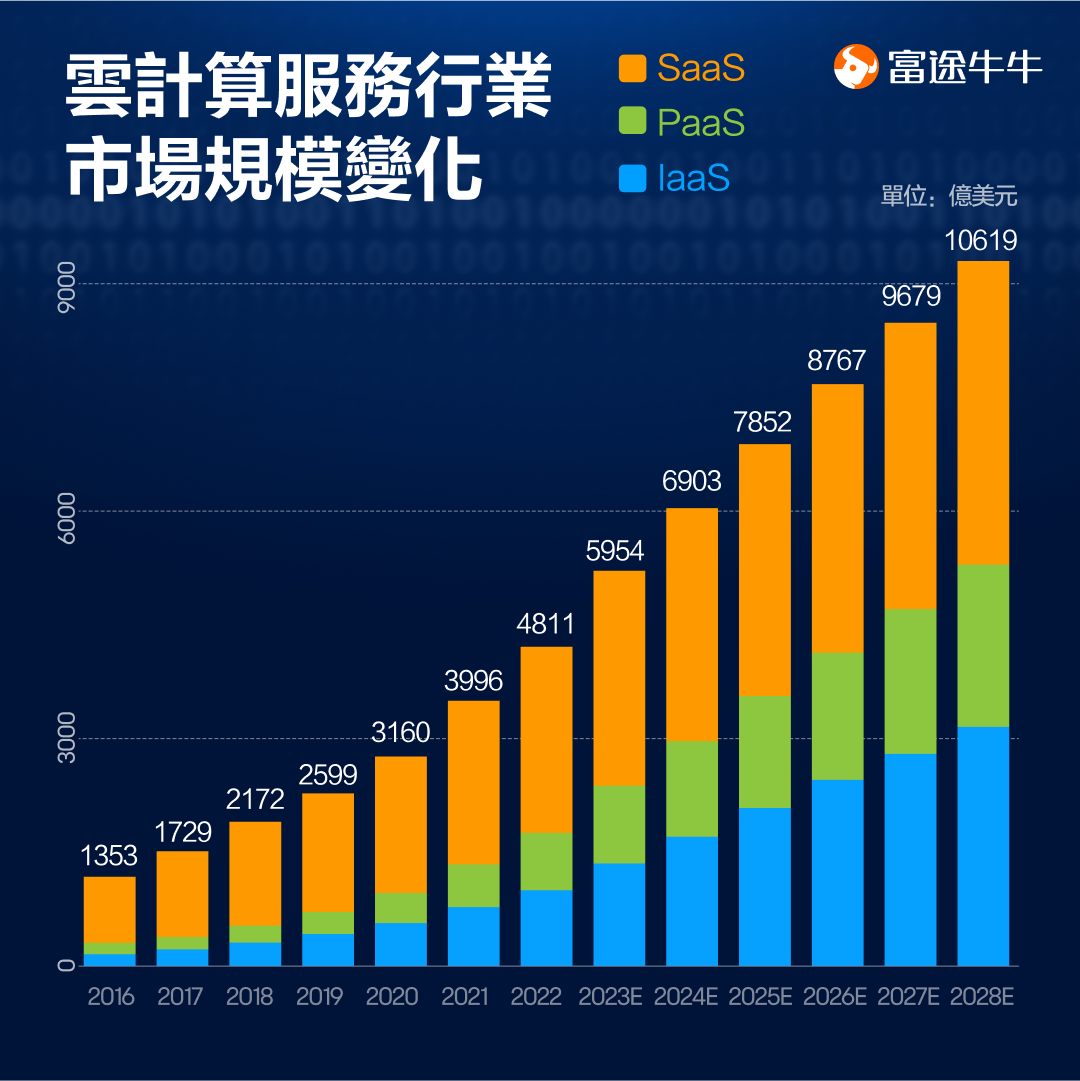 大幅跑赢纳斯达克!云计算行业如何布局? -5