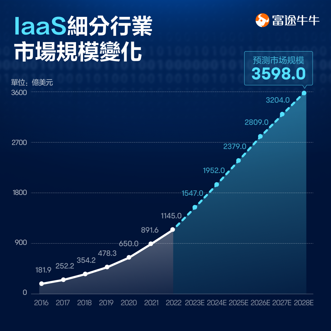 大幅跑赢纳斯达克!云计算行业如何布局? -7