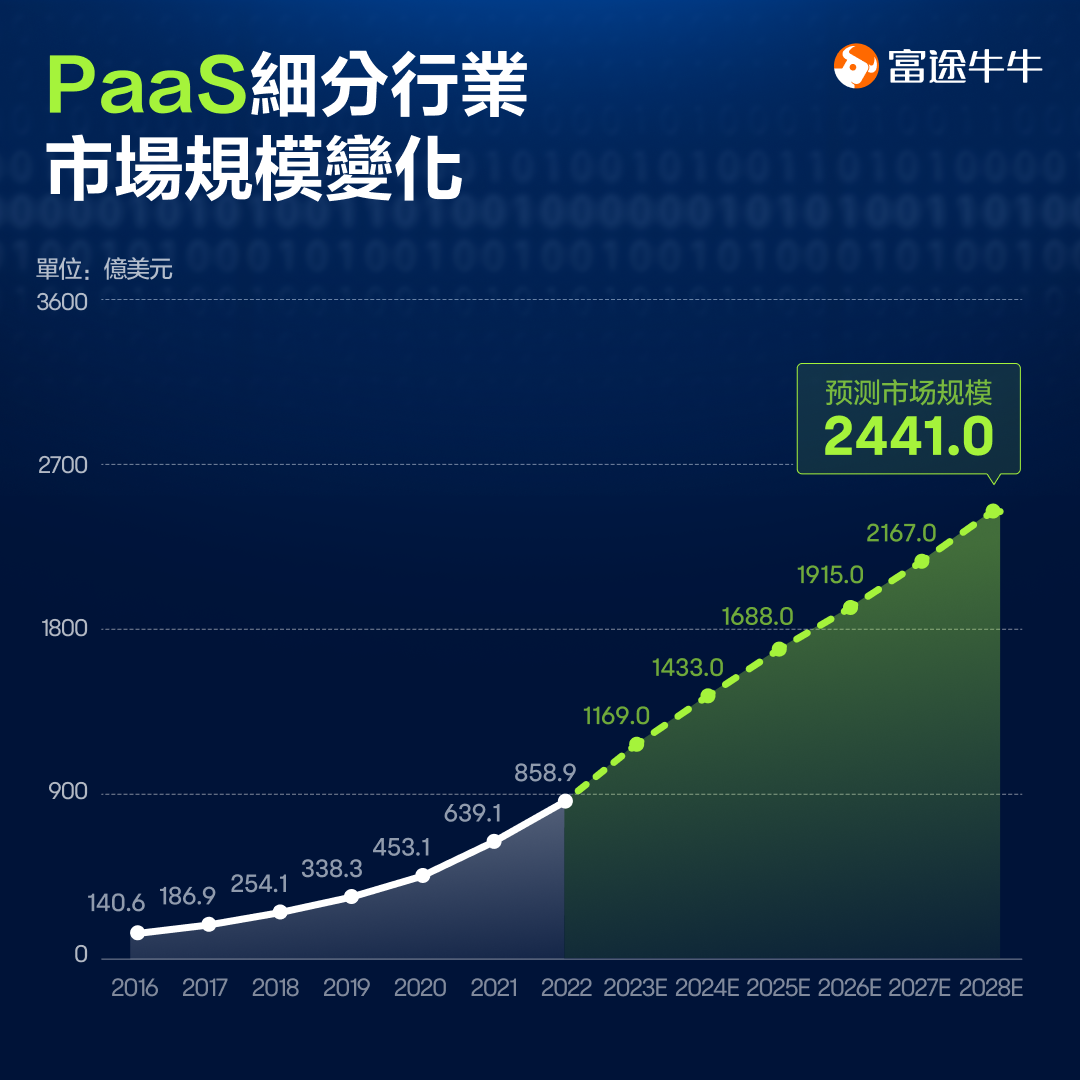 大幅跑赢纳斯达克!云计算行业如何布局? -8
