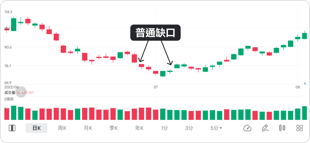 Understand stock price gaps with just one article, and apply gap trading cleverly. -2