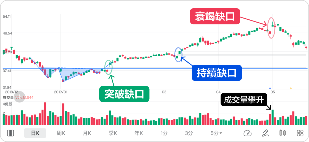 Understand stock price gaps with just one article, and apply gap trading cleverly. -5