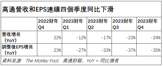 Is Qualcomm's cold winter coming to an end? -3