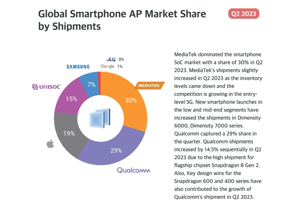 資料來源: Counterpoint