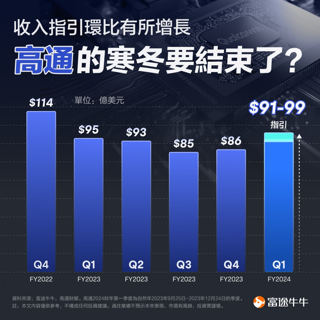 Is Qualcomm's cold winter coming to an end? -1