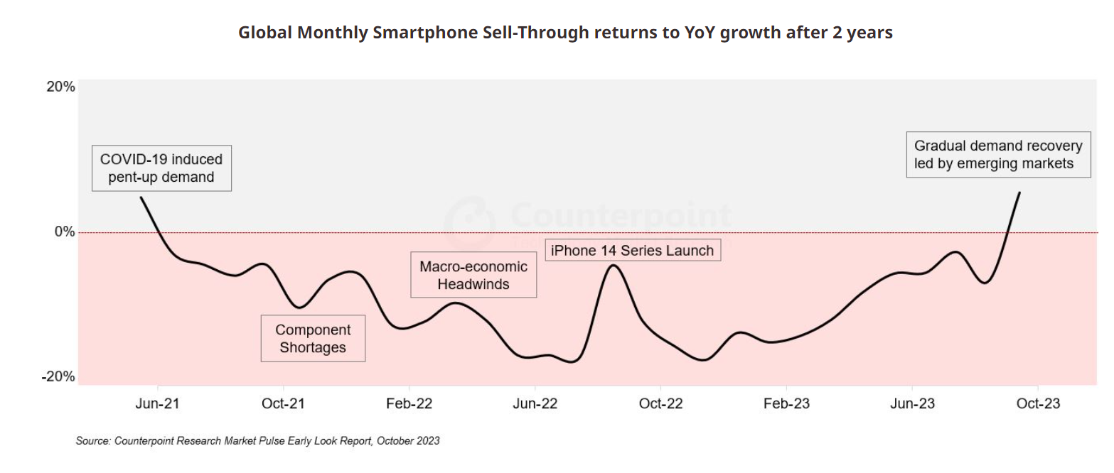 資料來源: Counterpoint
