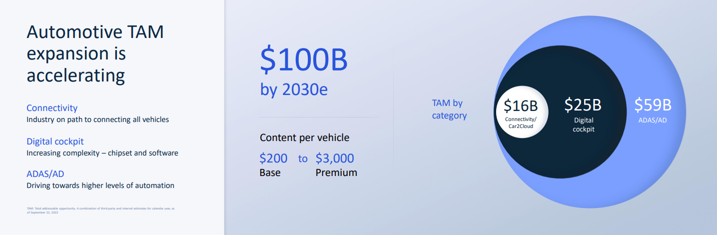 資料來源: Qualcomm Automotive Investor Day