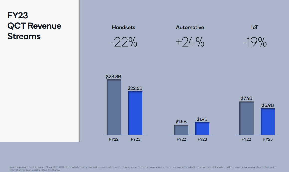 資料來源:高通財報