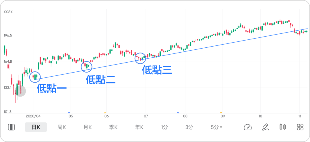 3 commonly used Trendline Trade strategies -3