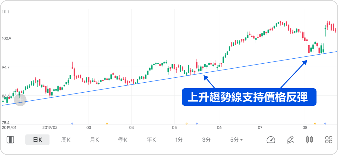 3 commonly used Trendline Trade strategies -5