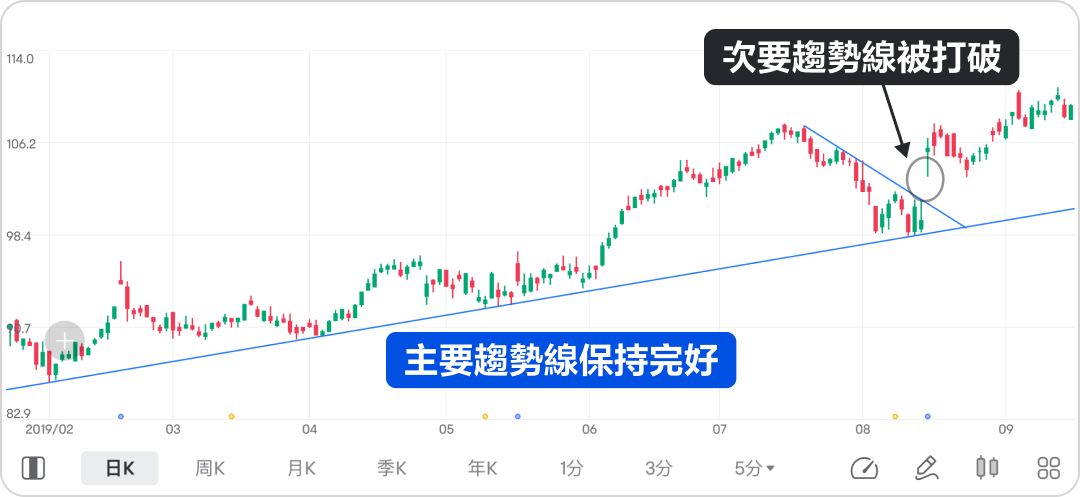3 commonly used Trendline Trade strategies -7