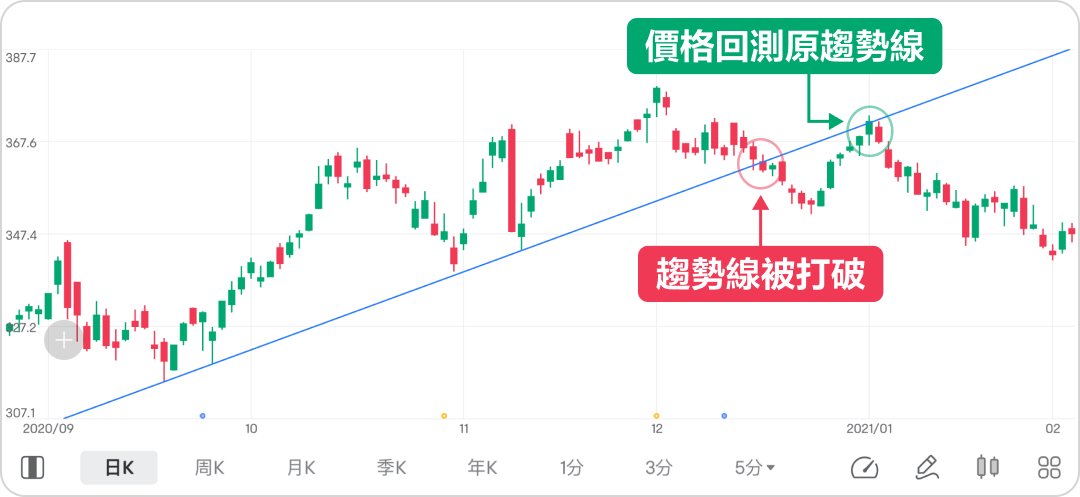 3 commonly used Trendline Trade strategies -8