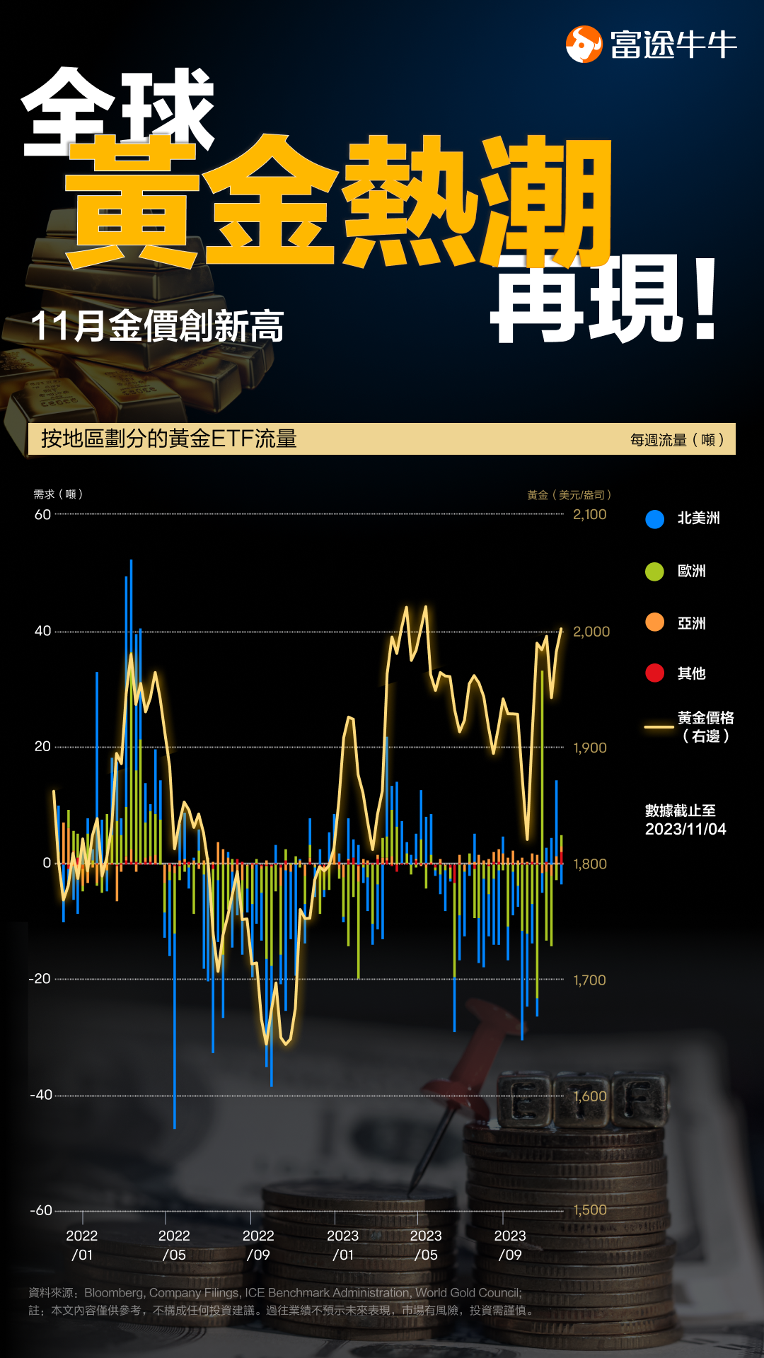 黃金該怎麼投？細說金價上漲背後的驅動力 -1