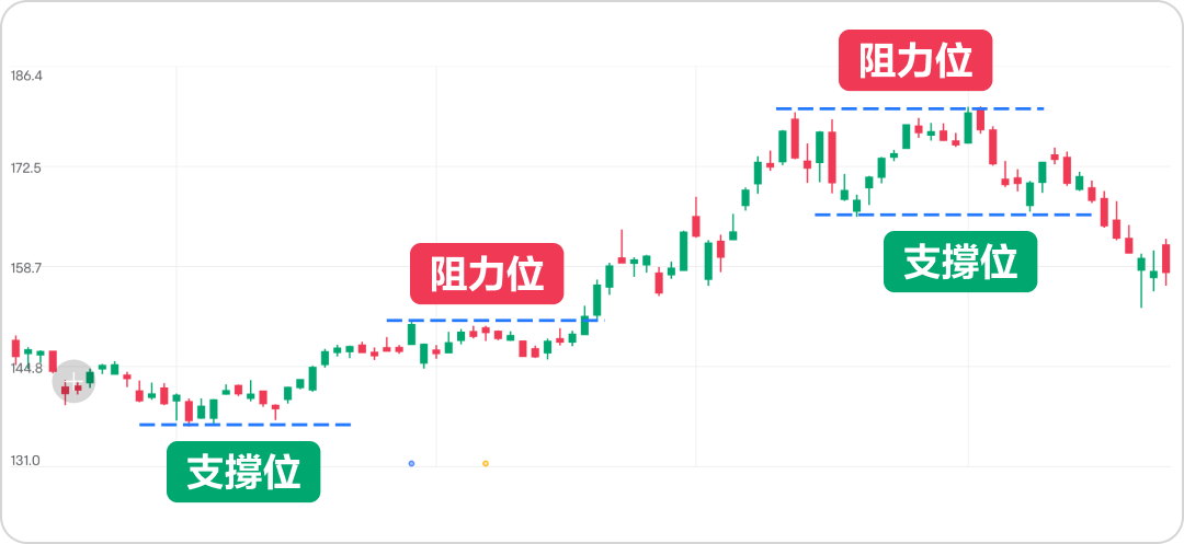 Looking for support and resistance, how can I increase my trading profit? -2