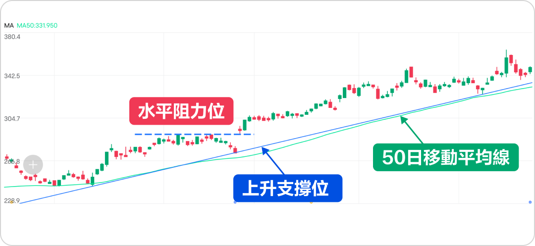 Looking for support and resistance, how can I increase my trading profit? -3