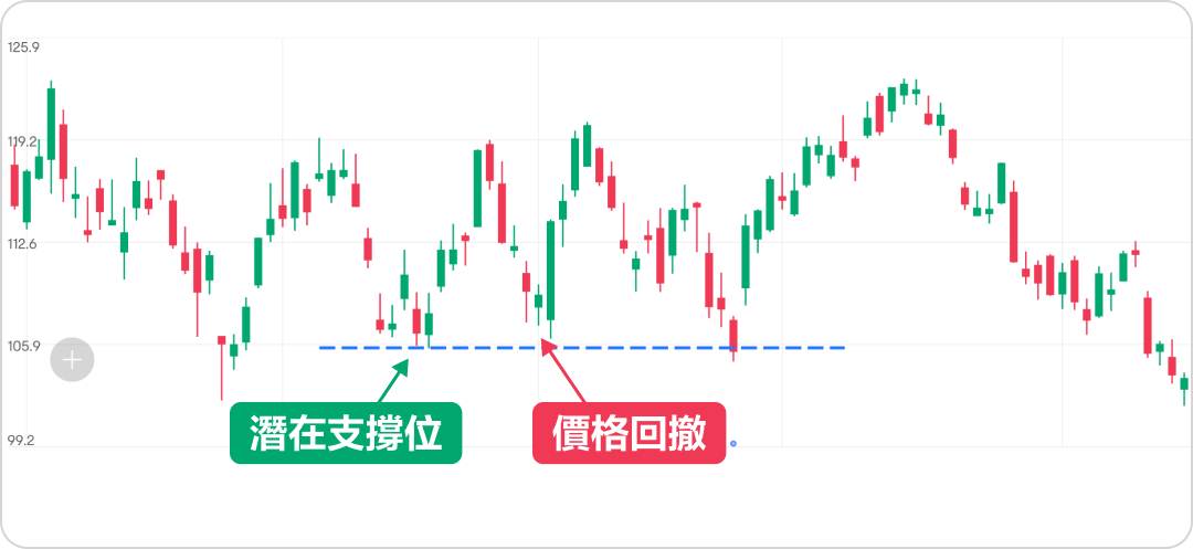 Looking for support and resistance, how can I increase my trading profit? -4