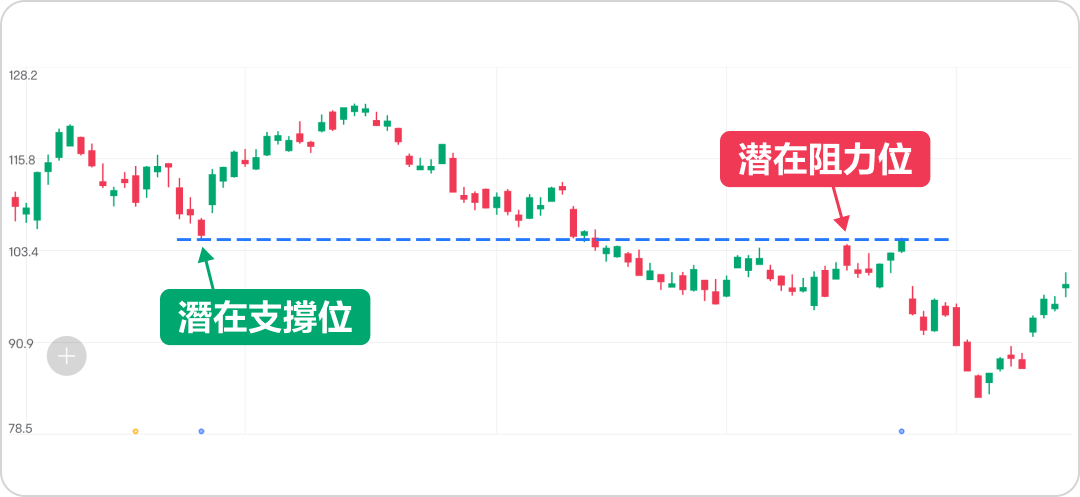 Looking for support and resistance, how can I increase my trading profit? -5