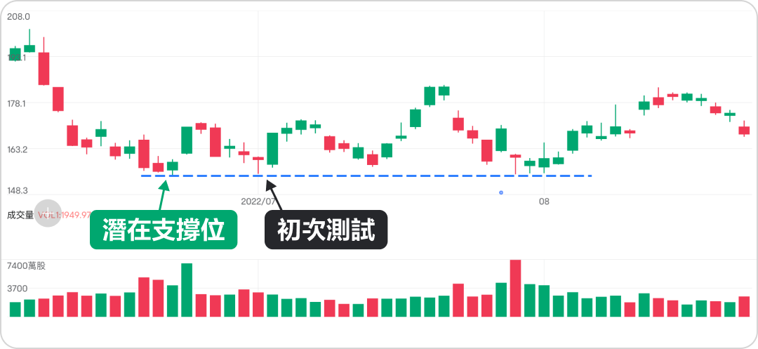 Looking for support and resistance, how can I increase my trading profit? -7