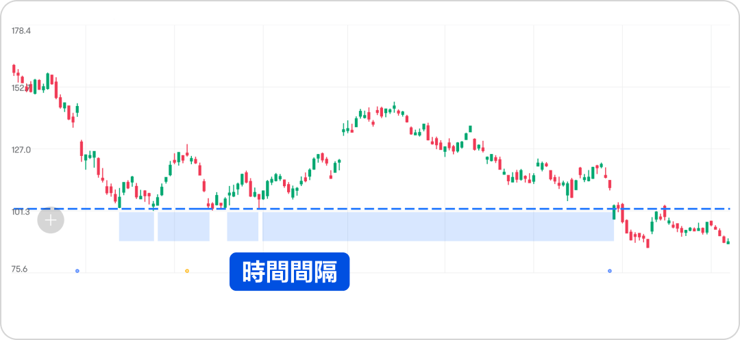 Looking for support and resistance, how can I increase my trading profit? -9