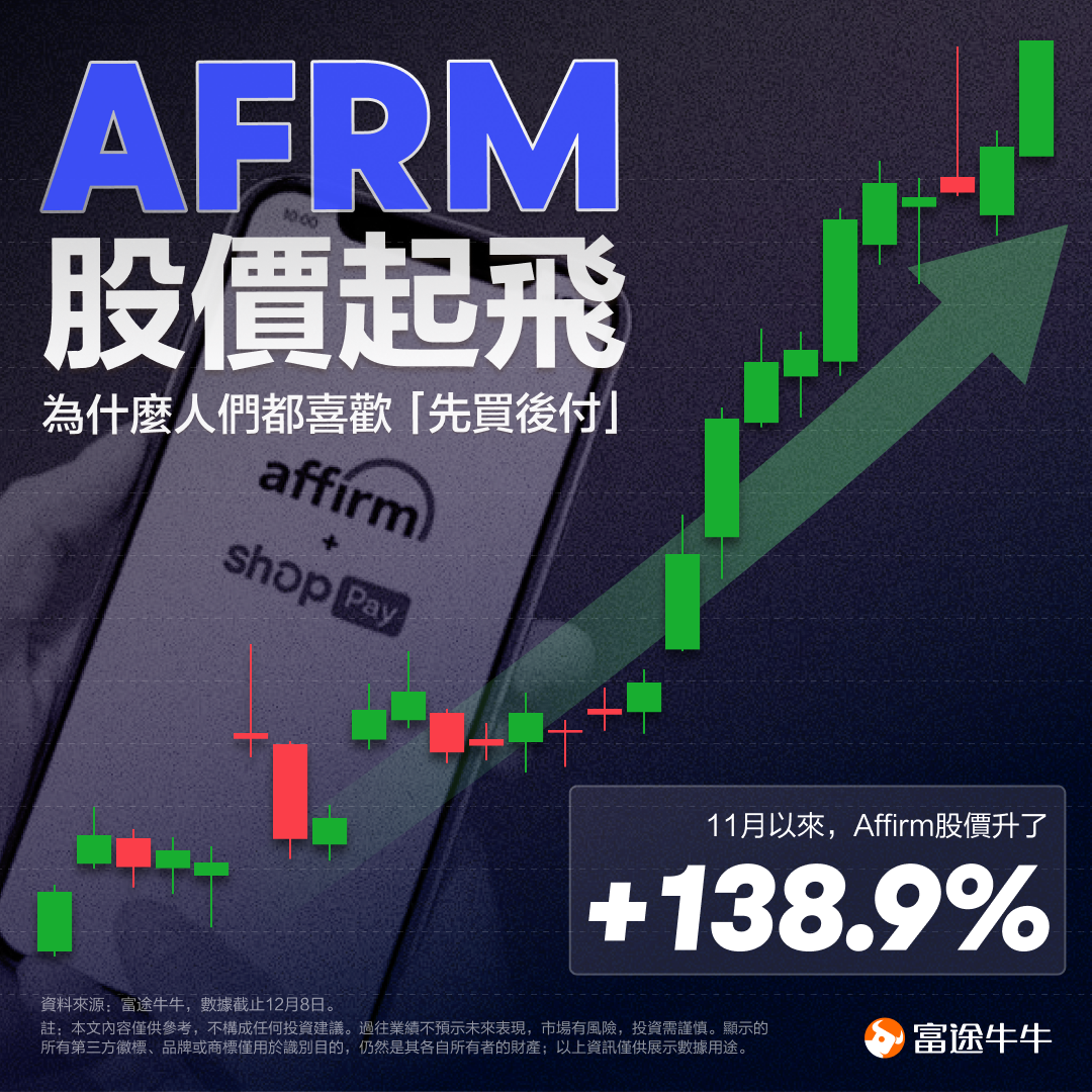 The AFRM stock price is soaring. Why do people like "buy now, pay later"? -1