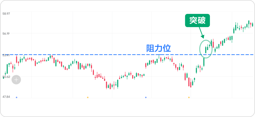 True breakthrough or fake breakthrough? Focus on these aspects to help identify accurately -2
