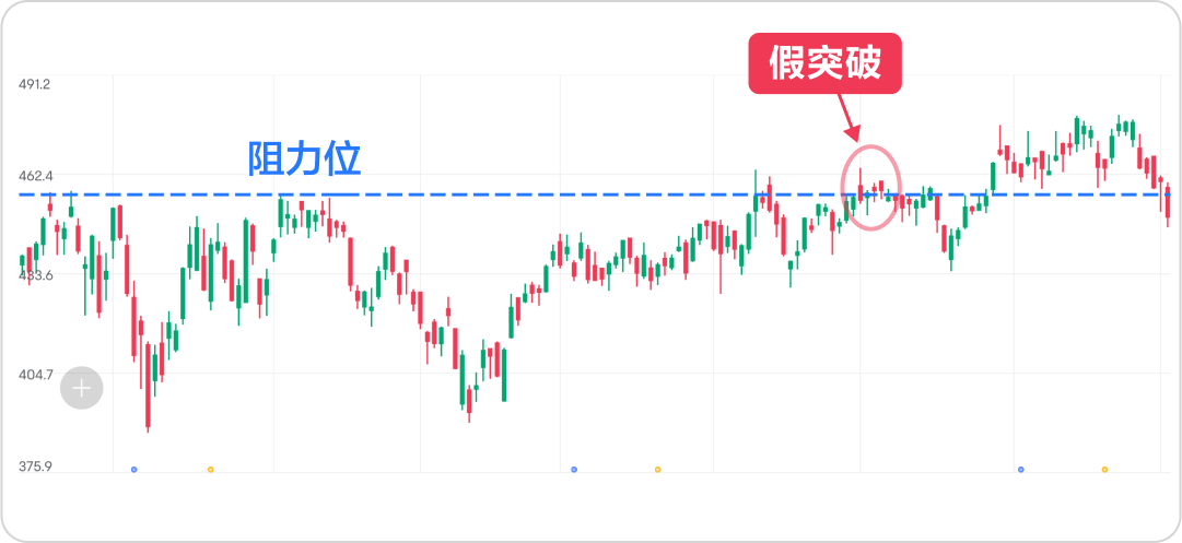 True breakthrough or fake breakthrough? Focus on these aspects to help identify accurately -3