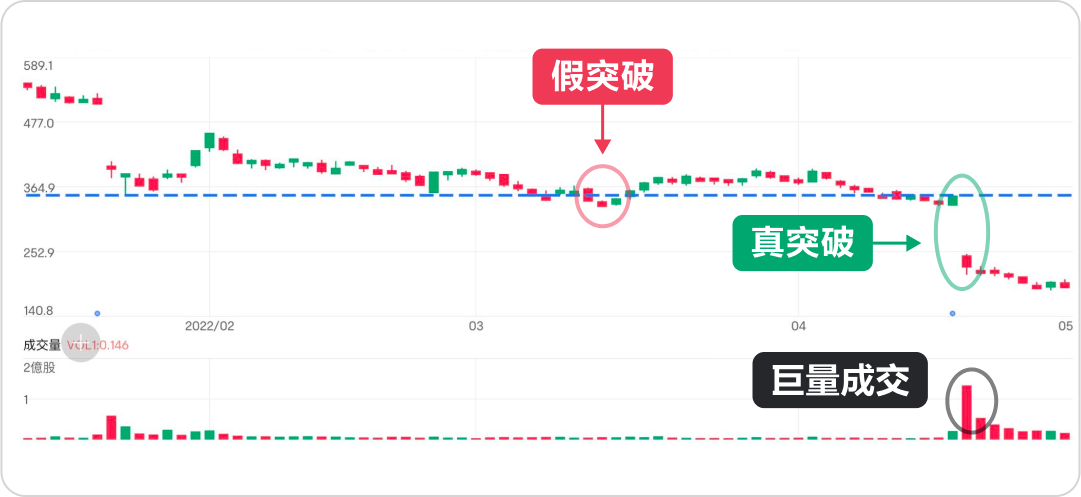 True breakthrough or fake breakthrough? Focus on these aspects to help identify accurately -5