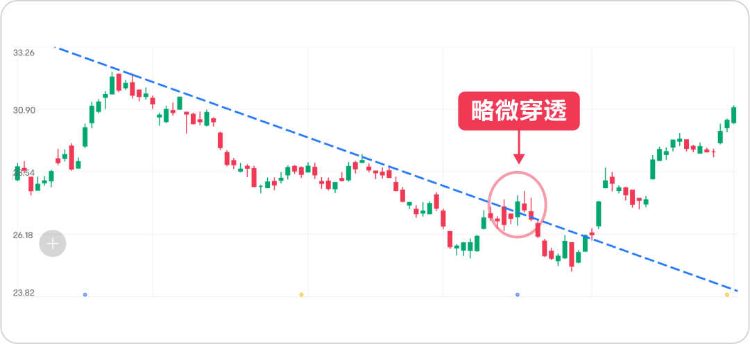 True breakthrough or fake breakthrough? Focus on these aspects to help identify accurately -6