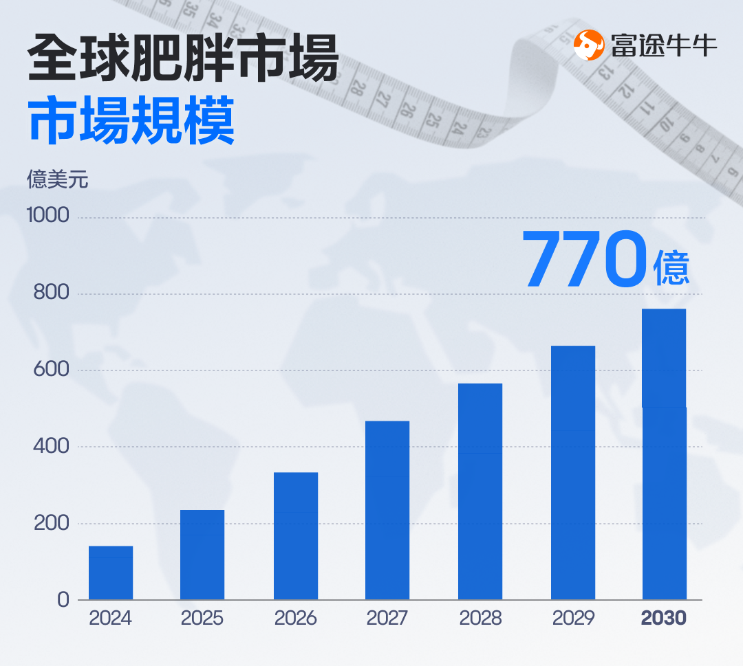 这款减肥药火了!如何布局减肥药行业? -3