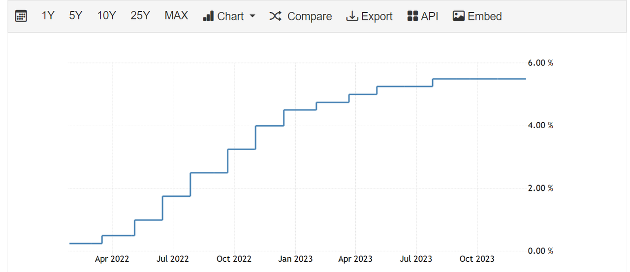 Source: Trading Economics.
