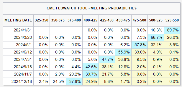 Source: The CME FedWatch Tool, data as of December 18, 2023.