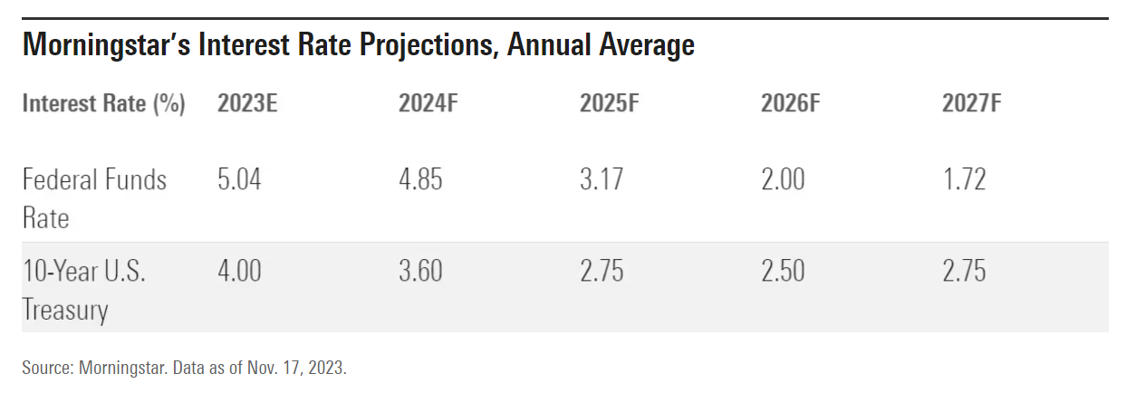 Looking ahead to 2024, there are four things that investors are concerned about. -2