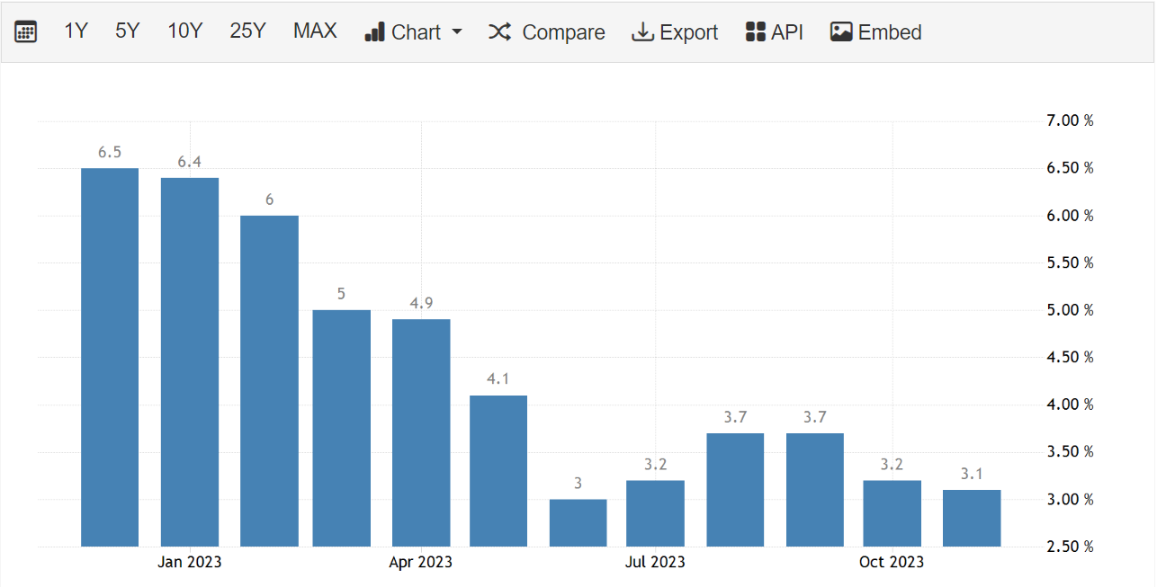 Source: Trading Economics.