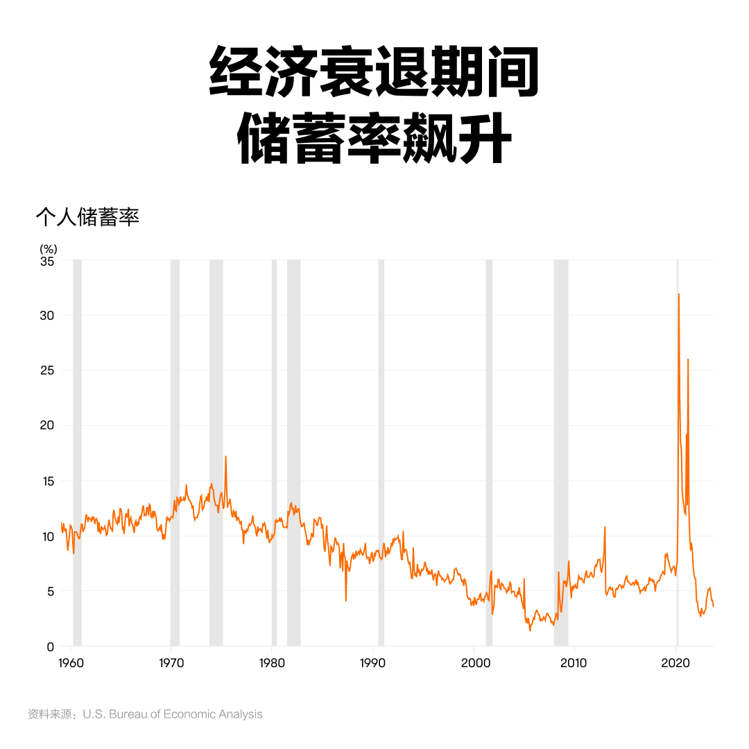 经济放缓，为何消费还能如此强劲？