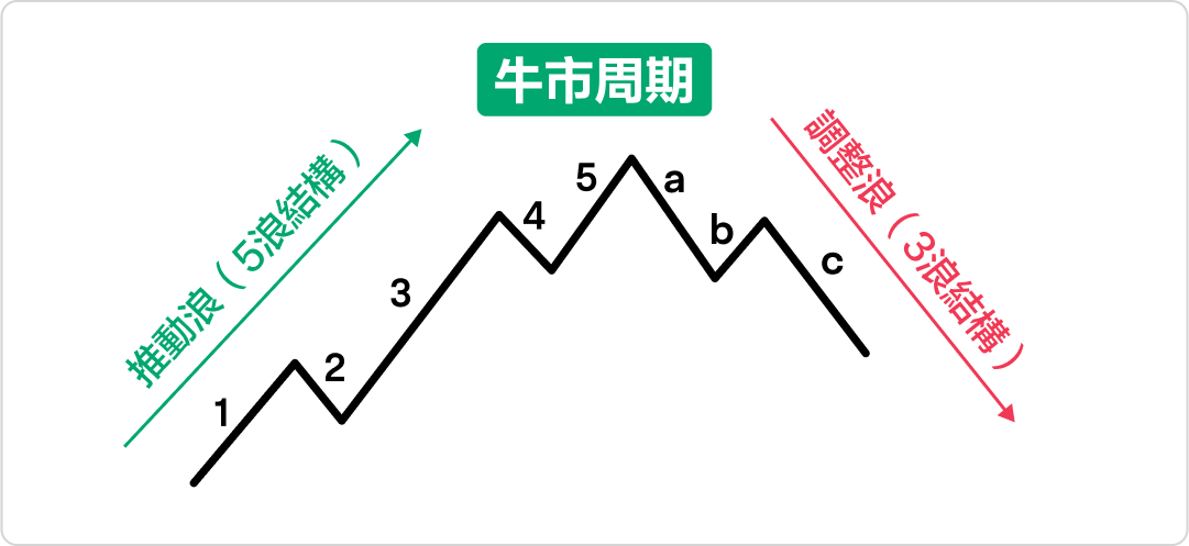 Key points of wave theory analysis, decoding 5 waves, 3 wave structure, understanding market cycles! -3