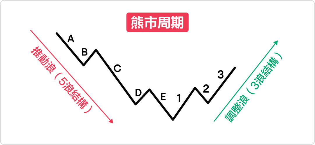 Key points of wave theory analysis, decoding 5 waves, 3 wave structure, understanding market cycles! -4