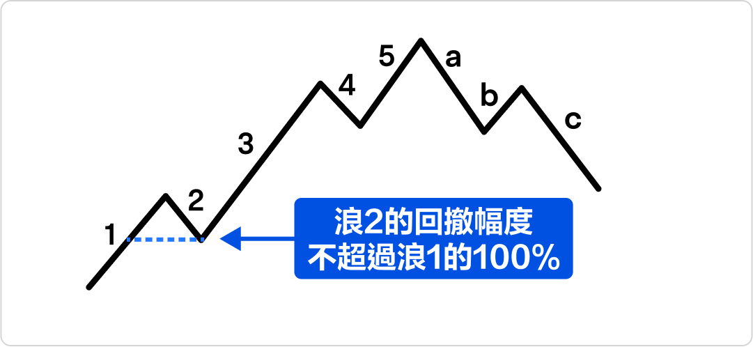 Key points of wave theory analysis, decoding 5 waves, 3 wave structure, understanding market cycles! -5
