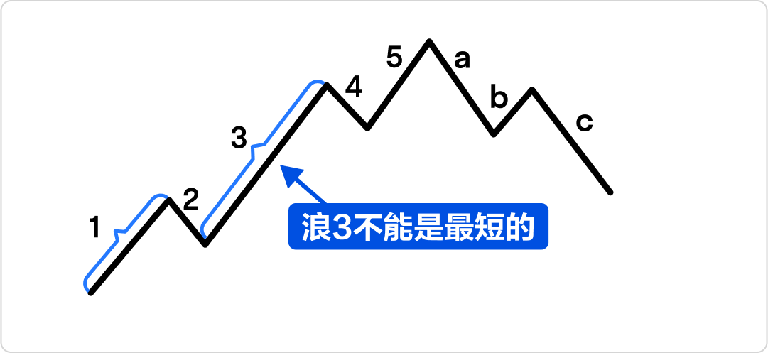 Key points of wave theory analysis, decoding 5 waves, 3 wave structure, understanding market cycles! -6