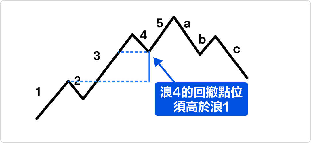 Key points of wave theory analysis, decoding 5 waves, 3 wave structure, understanding market cycles! -7