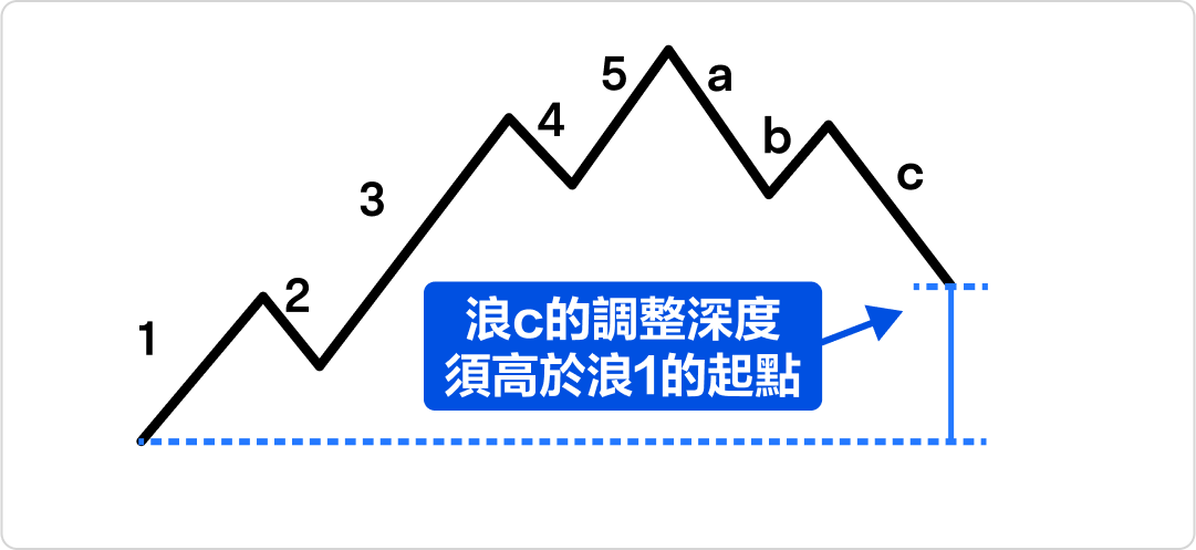 Key points of wave theory analysis, decoding 5 waves, 3 wave structure, understanding market cycles! -8