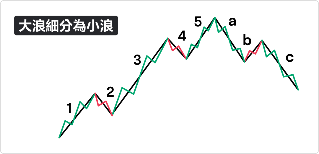 Key points of wave theory analysis, decoding 5 waves, 3 wave structure, understanding market cycles! -9