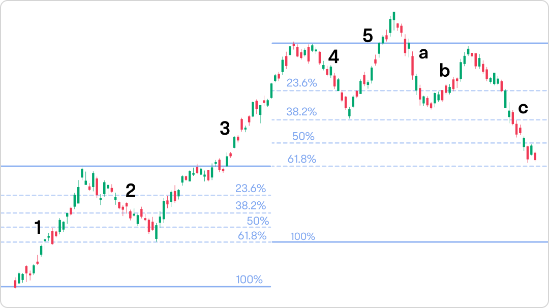 Key points of wave theory analysis, decoding 5 waves, 3 wave structure, understanding market cycles! -10