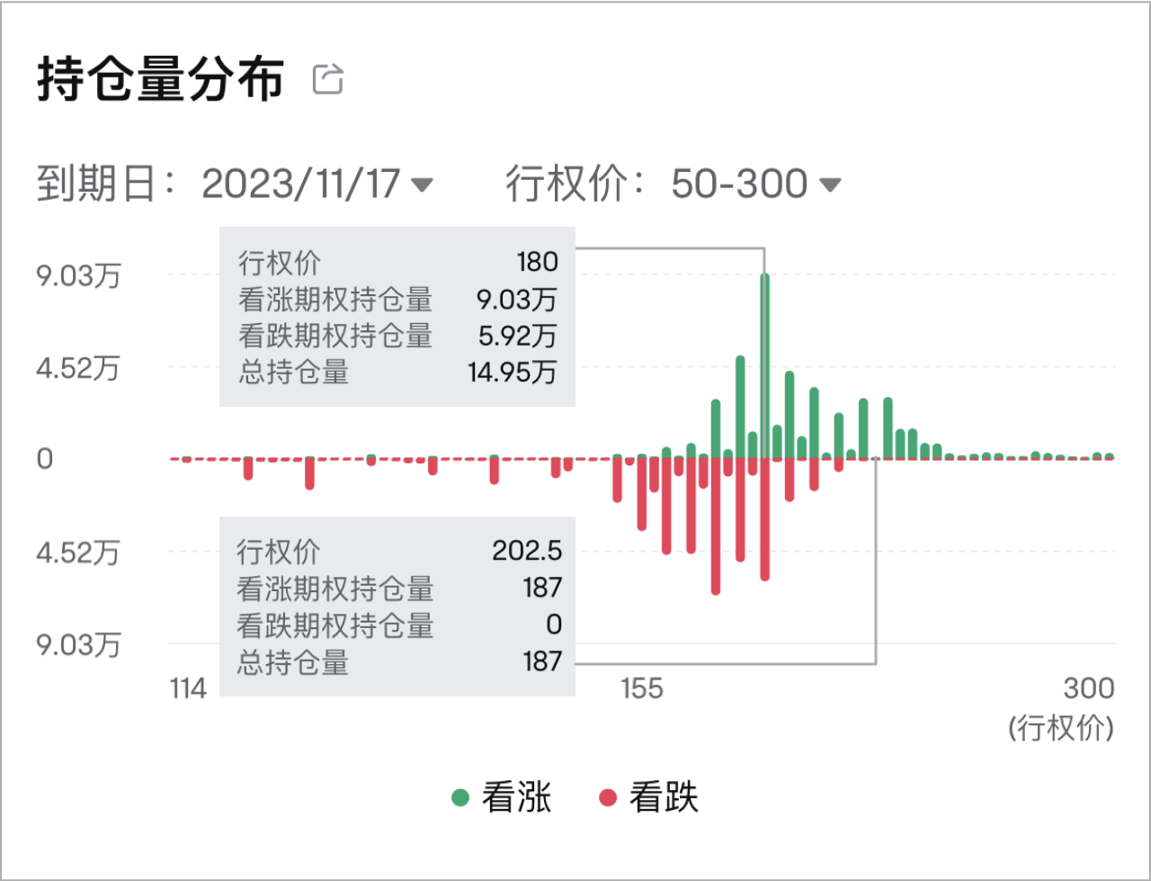 AAPL的期权持仓量分布图