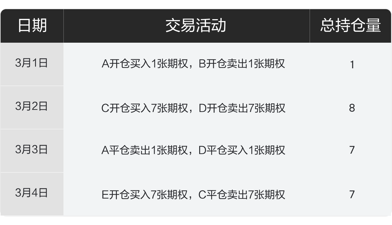 投资者A、B、C、D和E在期权市场的交易活动表