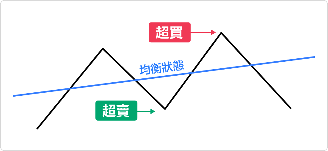 Sell when overbought and buy when oversold? This is something to pay close attention to, identifying false signals! -2