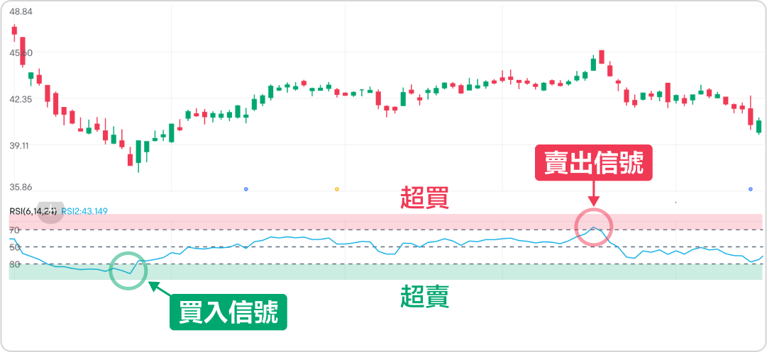 Sell when overbought and buy when oversold? This is something to pay close attention to, identifying false signals! -4